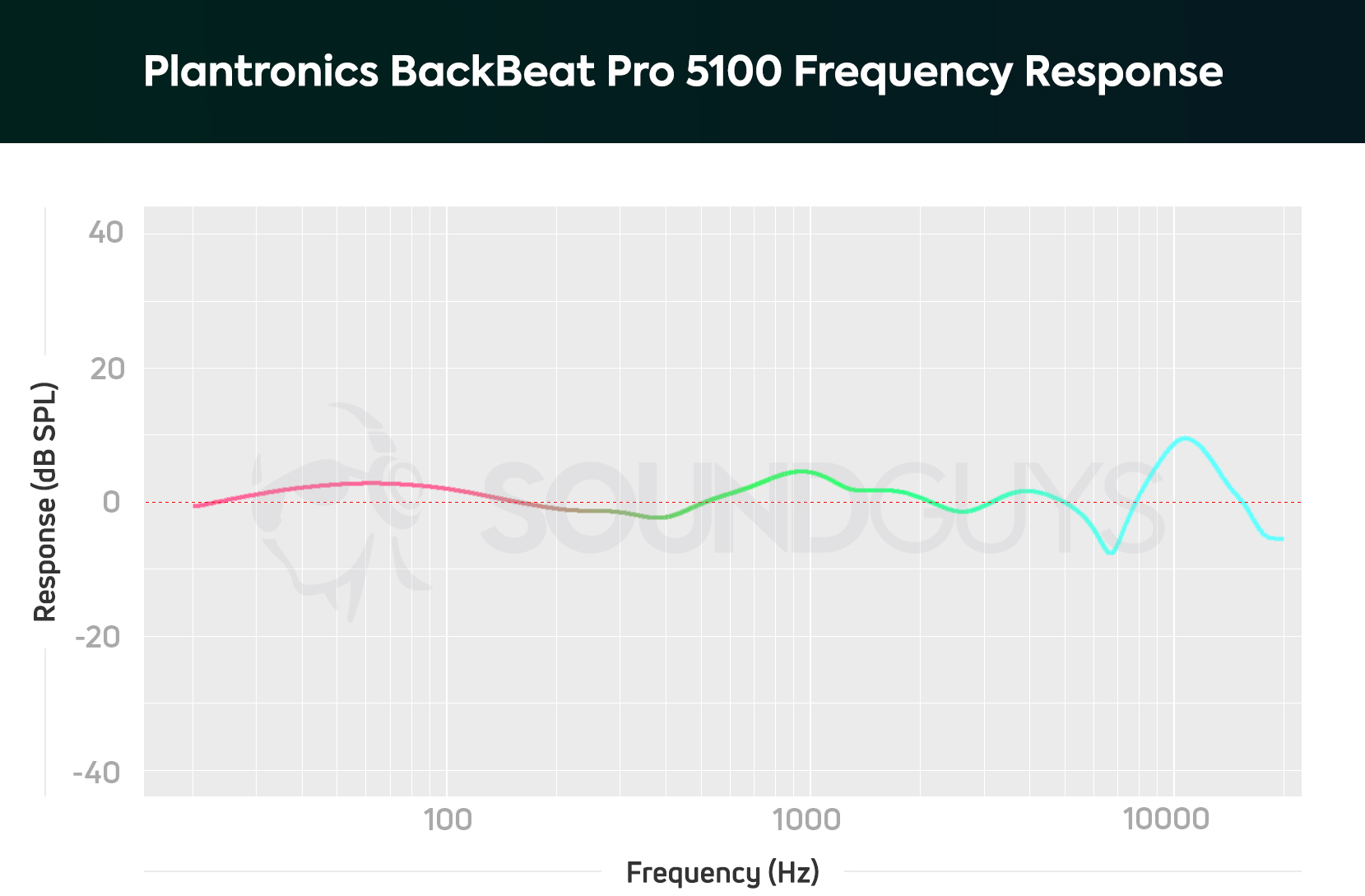 A chart depicting the Plantronics BackBeat Pro 5100 true wireless earbuds frequency response.