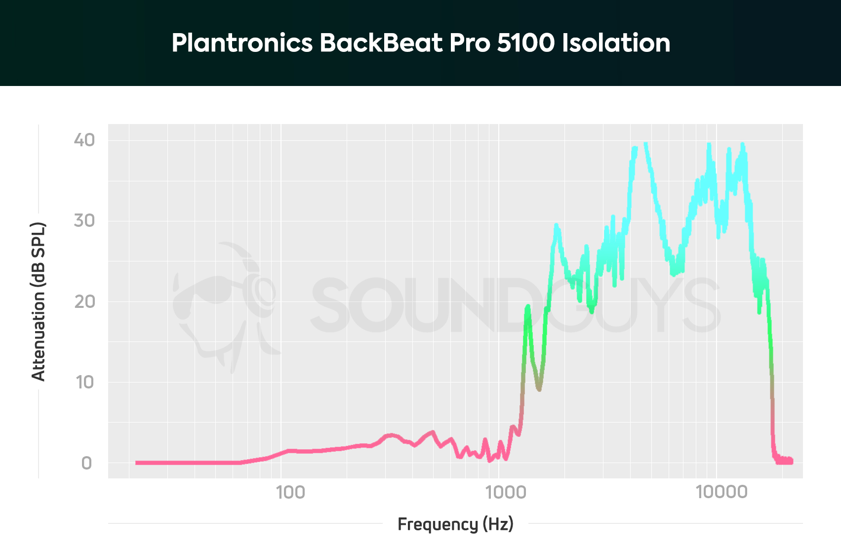 A chart depicting the Plantronics BackBeat Pro 5100 true wireless earbuds passive isolation performance.