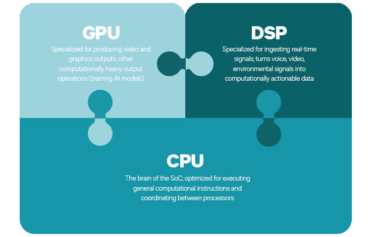 An image showing Snapdragon heterogeneous compute graphic