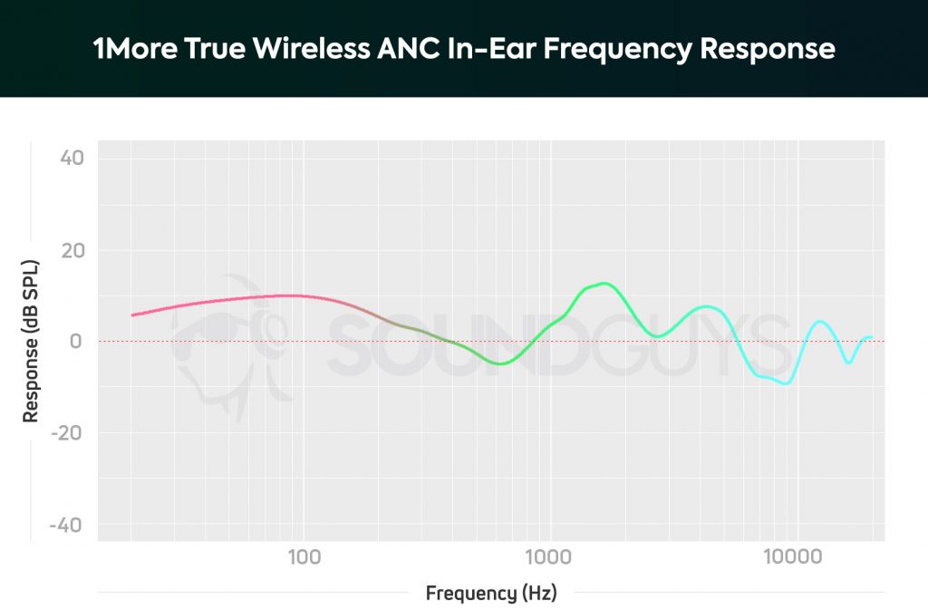 A chart depicting the 1More True Wireless ANC earbuds' frequency response.