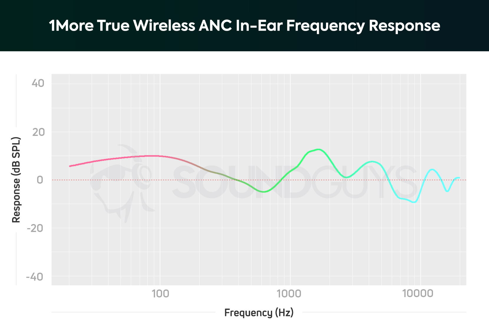 A chart depicting the 1More True Wireless ANC earbuds' frequency response which bossts bass notes to sound 2x louder than they ideally should.