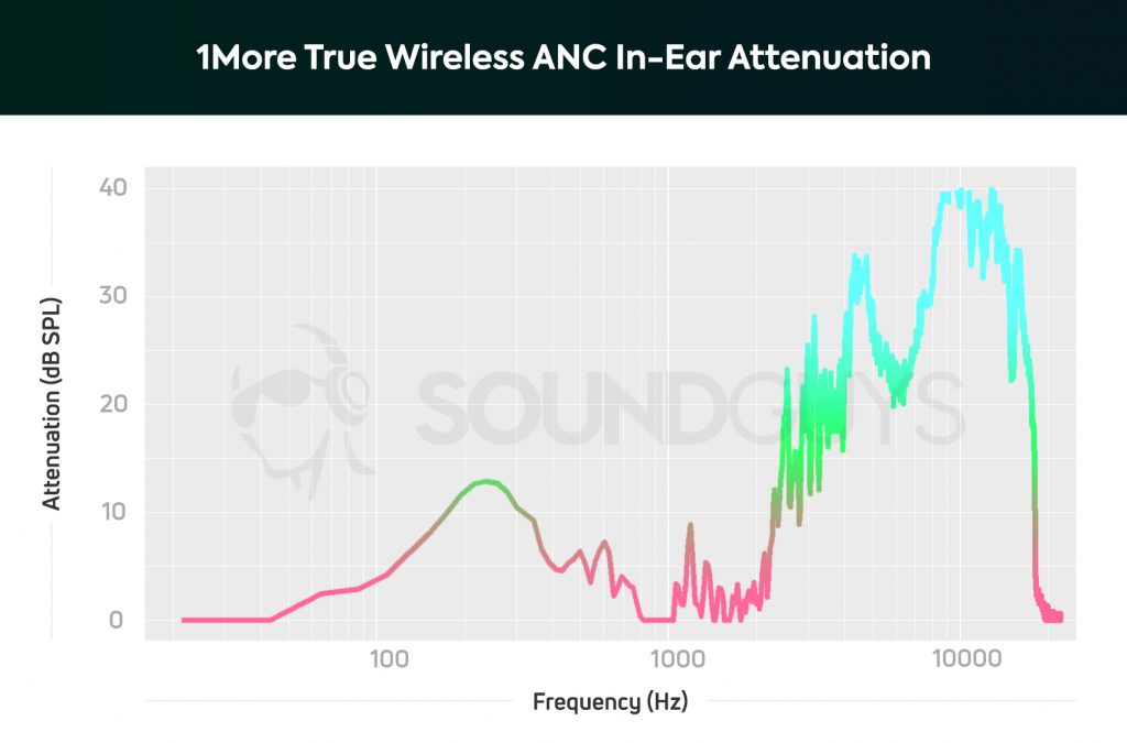 A chart depicting the 1More True Wireless ANC earbuds' attenuation with noise canceling turned on; it's a strange pattern that results in some low-frequency cancellation.