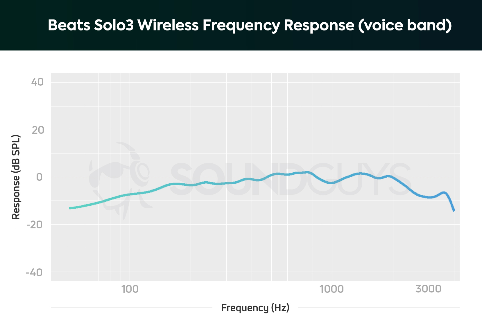 A chart depicting the Beats Solo3 Wireless on-ear headphones' microphone frequency response.