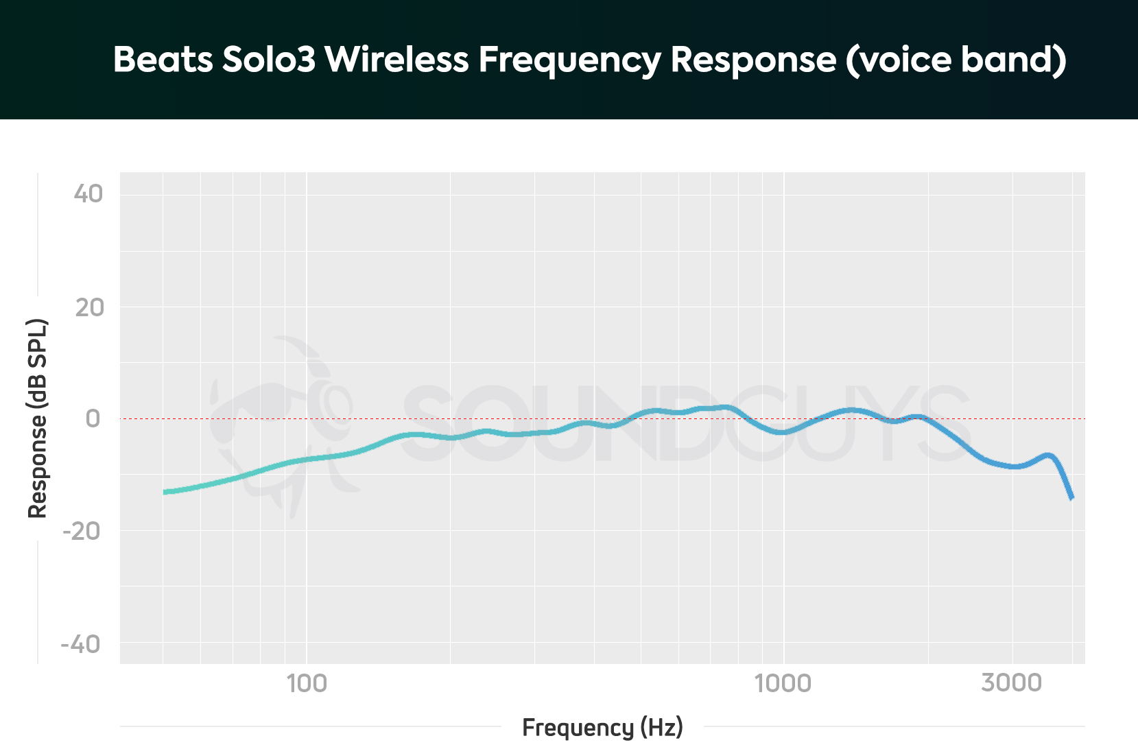 Solo3 Wireless review - SoundGuys