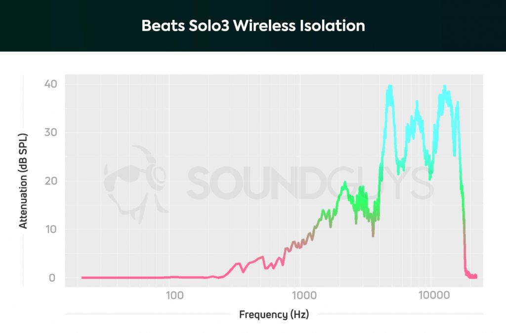 A chart depicting the Beats Solo3 Wireless on-ear headphones isolation performance.