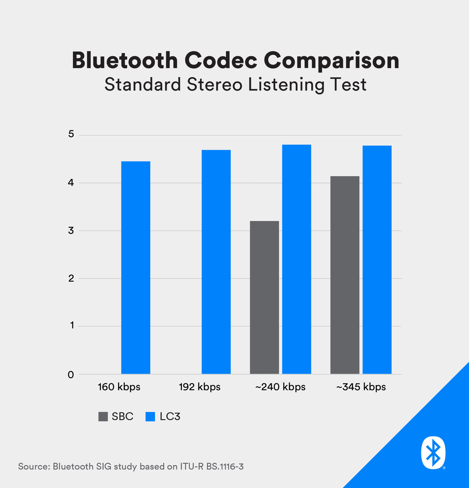 Bluetooth Versions: 5.3 vs 5.0 to 5.2