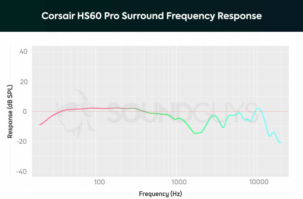 A frequency response chart for the Corsair HS60 Pro Surround.