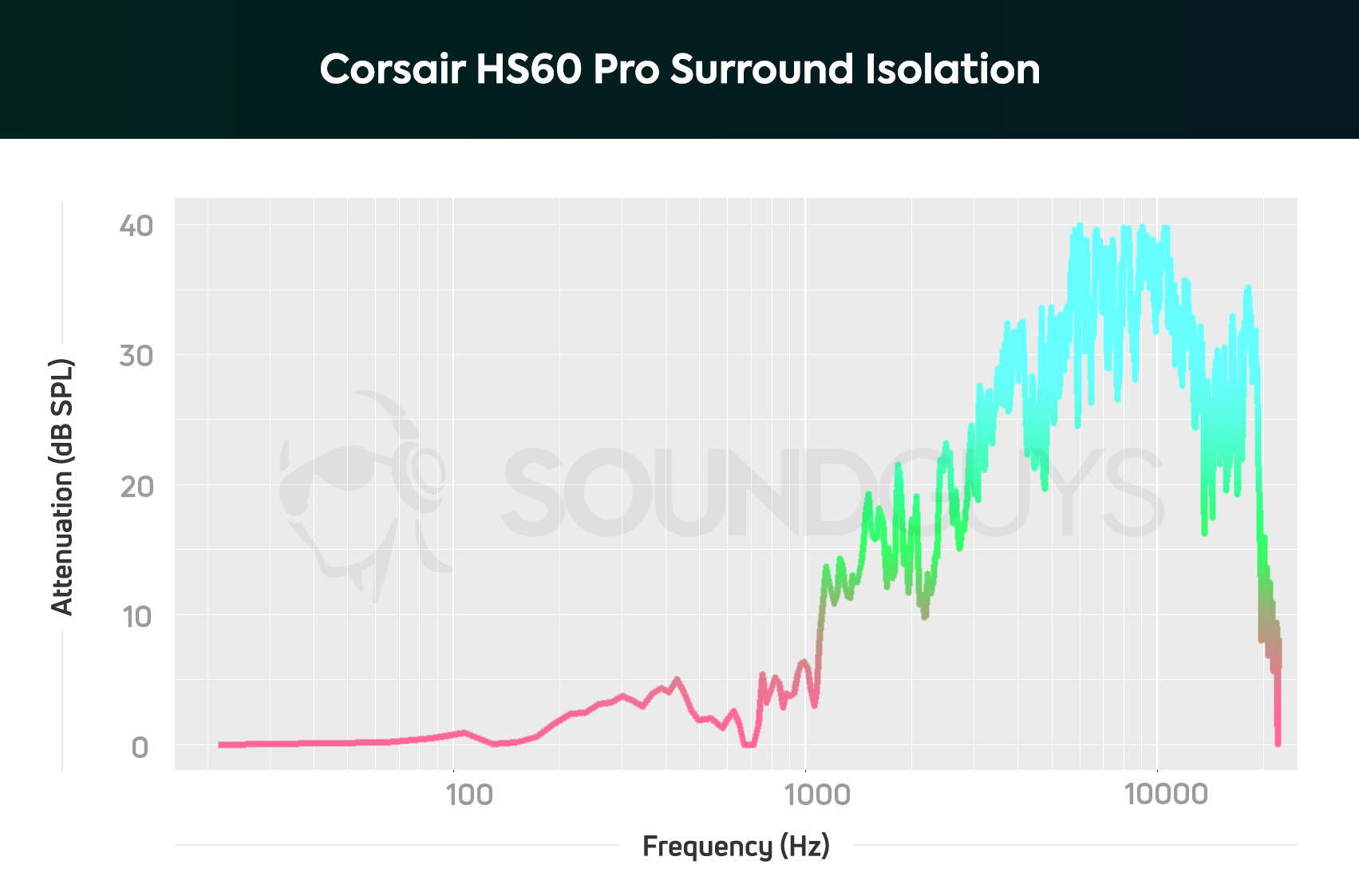 An isolation chart for the Corsair HS60 Pro Surround.