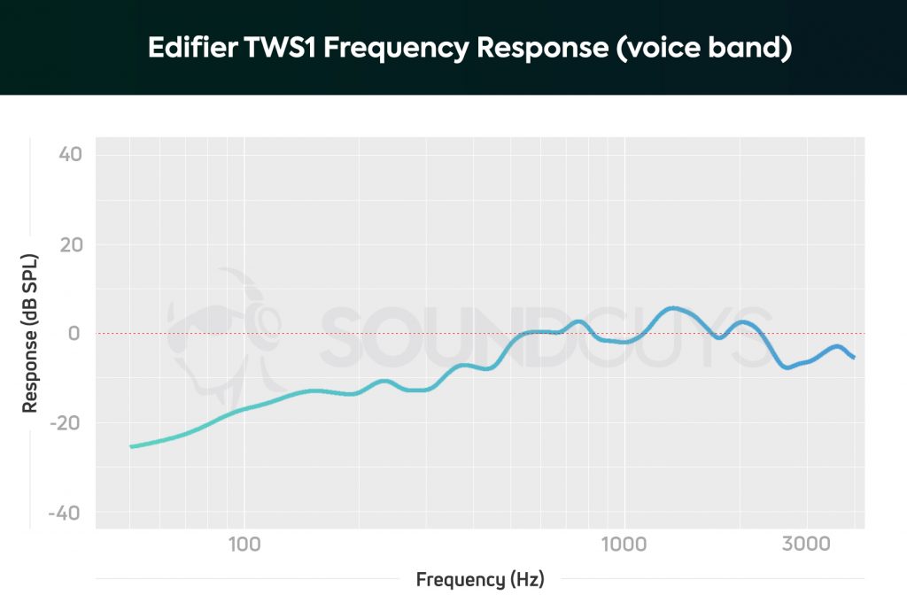 The EdifierTWS1 frequency response chart of the on-board microphones, limited to the human voice band.