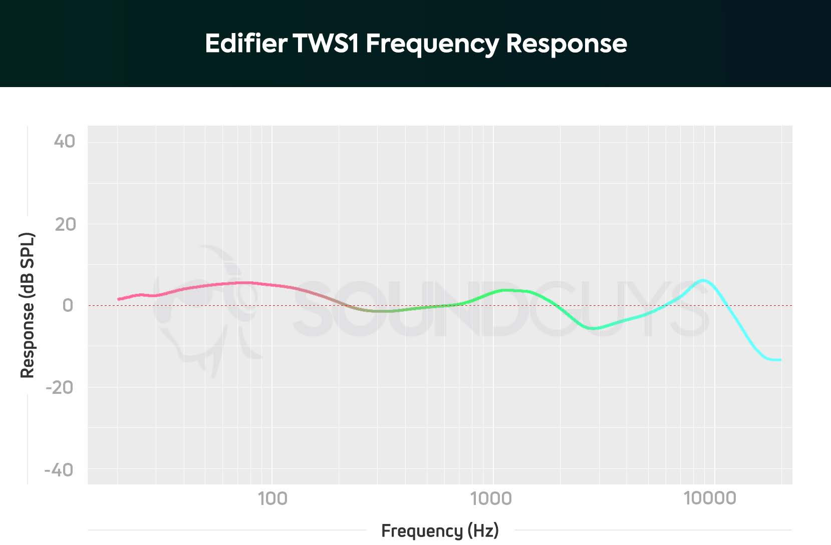 A frequency response chart of the Edifier TWS1 true wireless earbuds.
