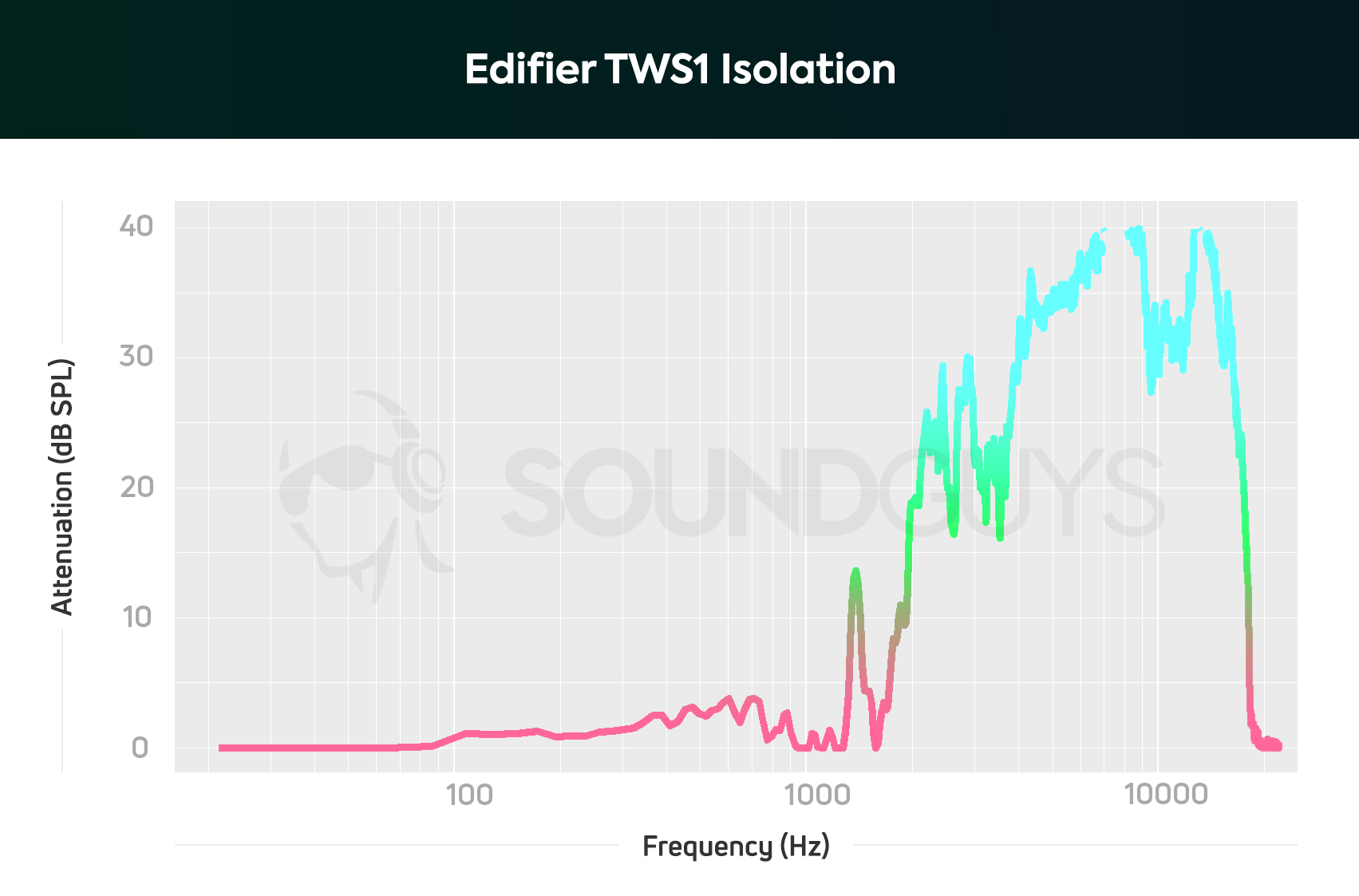 A isolation chart of the Edifier TWS1 true wireless earbuds.