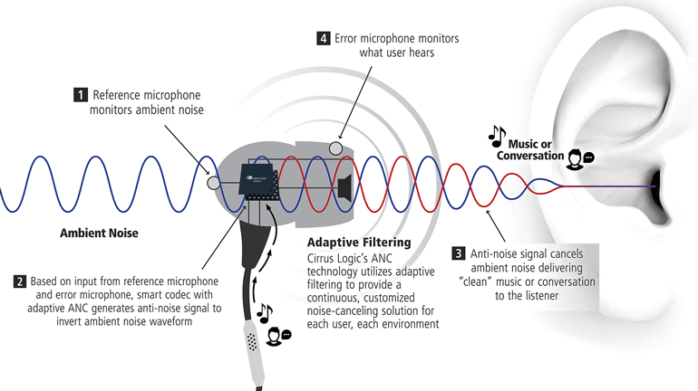 An image showing how hybrid active noise canceling works