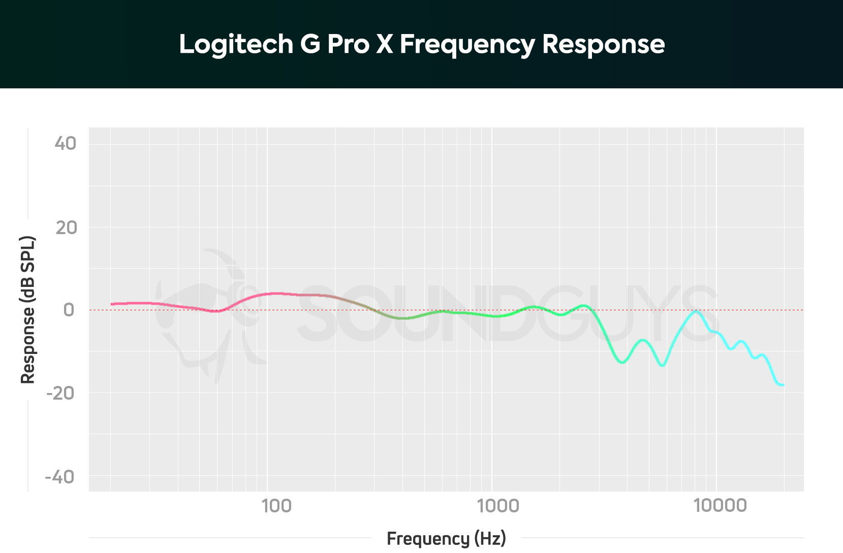 a frequency response chart for the Logitech G Pro X