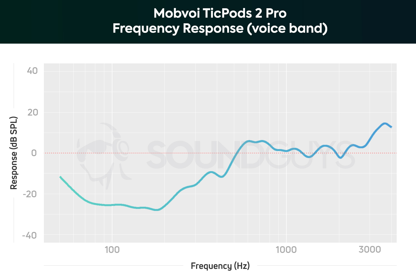 A chart depicting the Mobvoi TicPods 2 Pro microphone frequency response.