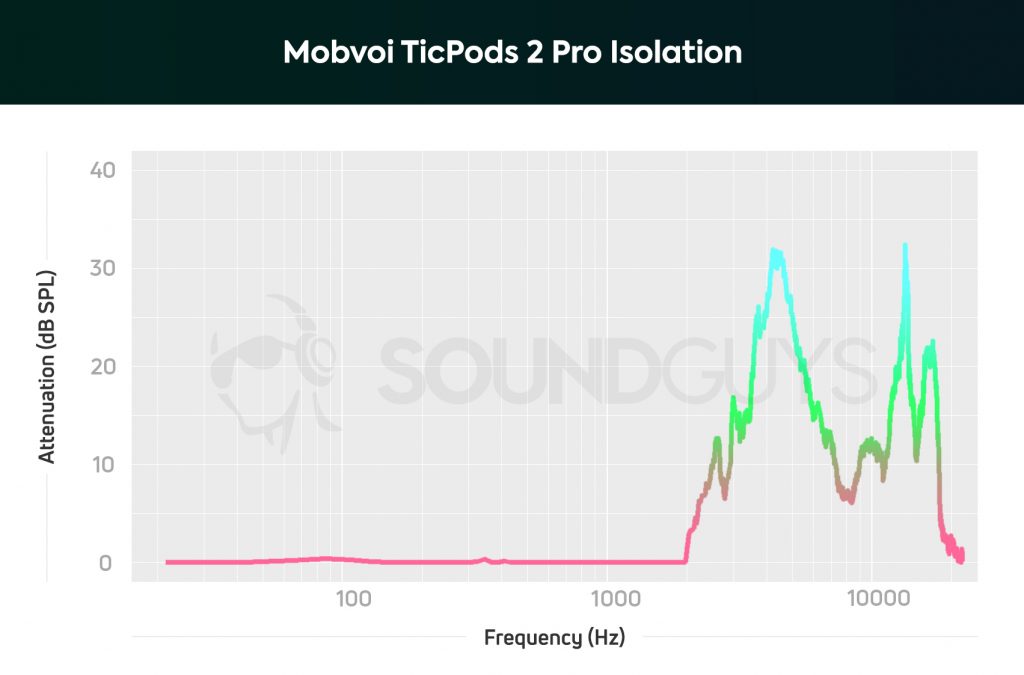 A chart depicting the Mobvoi TicPods 2 Pro true wireless earbuds' isolation.