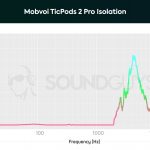 A chart depicting the Mobvoi TicPods 2 Pro true wireless earbuds' isolation.