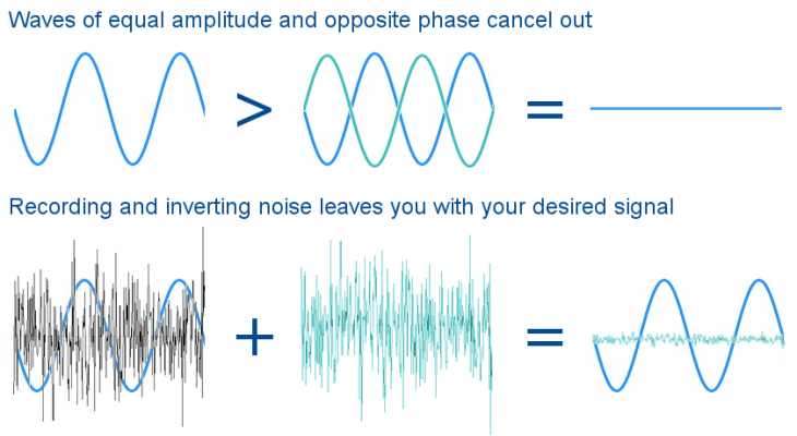 Active Noise Canceling ANC Technology Types Explained SoundGuys