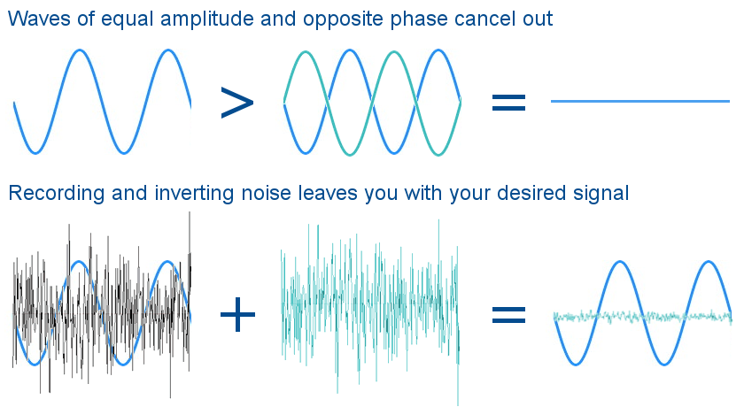 A graphic of waves that are in- and out-of-phase to cancel each other out.