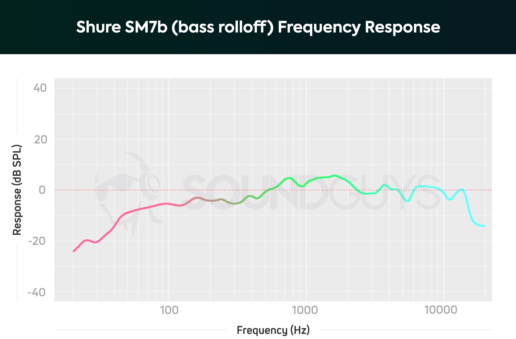 A chart depicting the Shure SM7B dynamic microphone frequency response with bass rolloff recording mode on.
