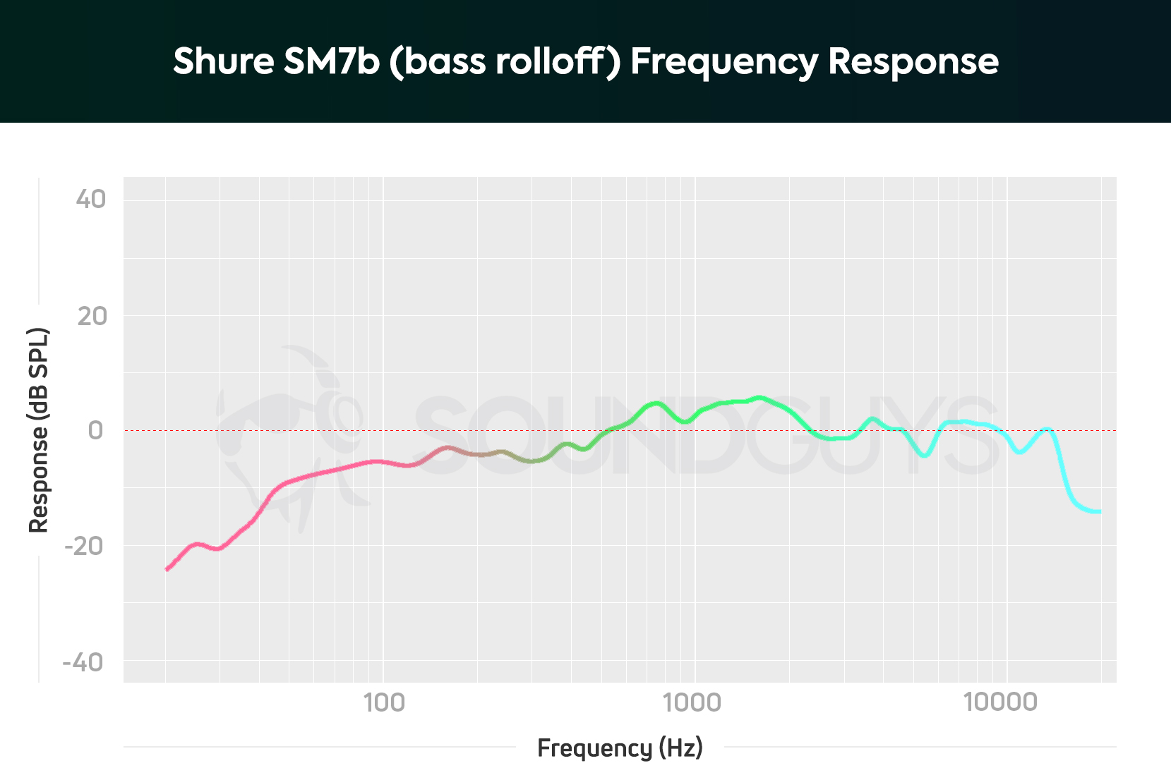 Shure Sm7b Review Soundguys