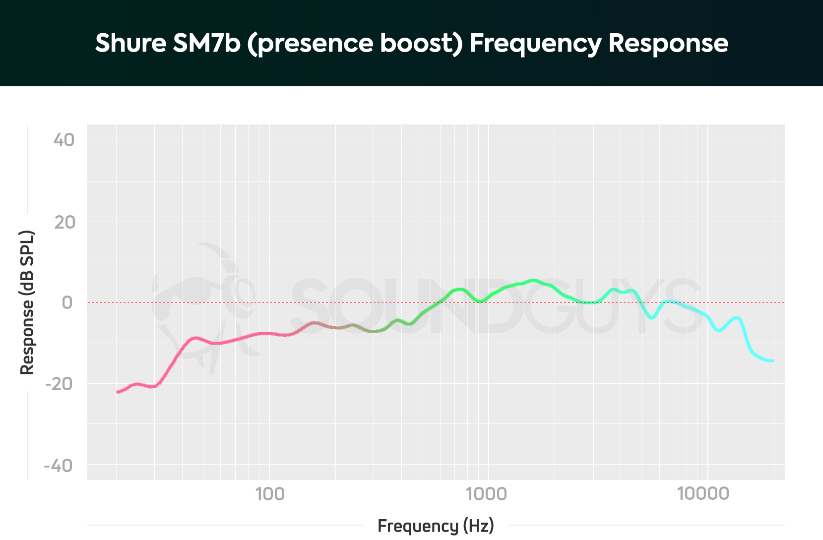 A chart depicting the Shure SM7B dynamic microphone frequency response with presence boost mode on.