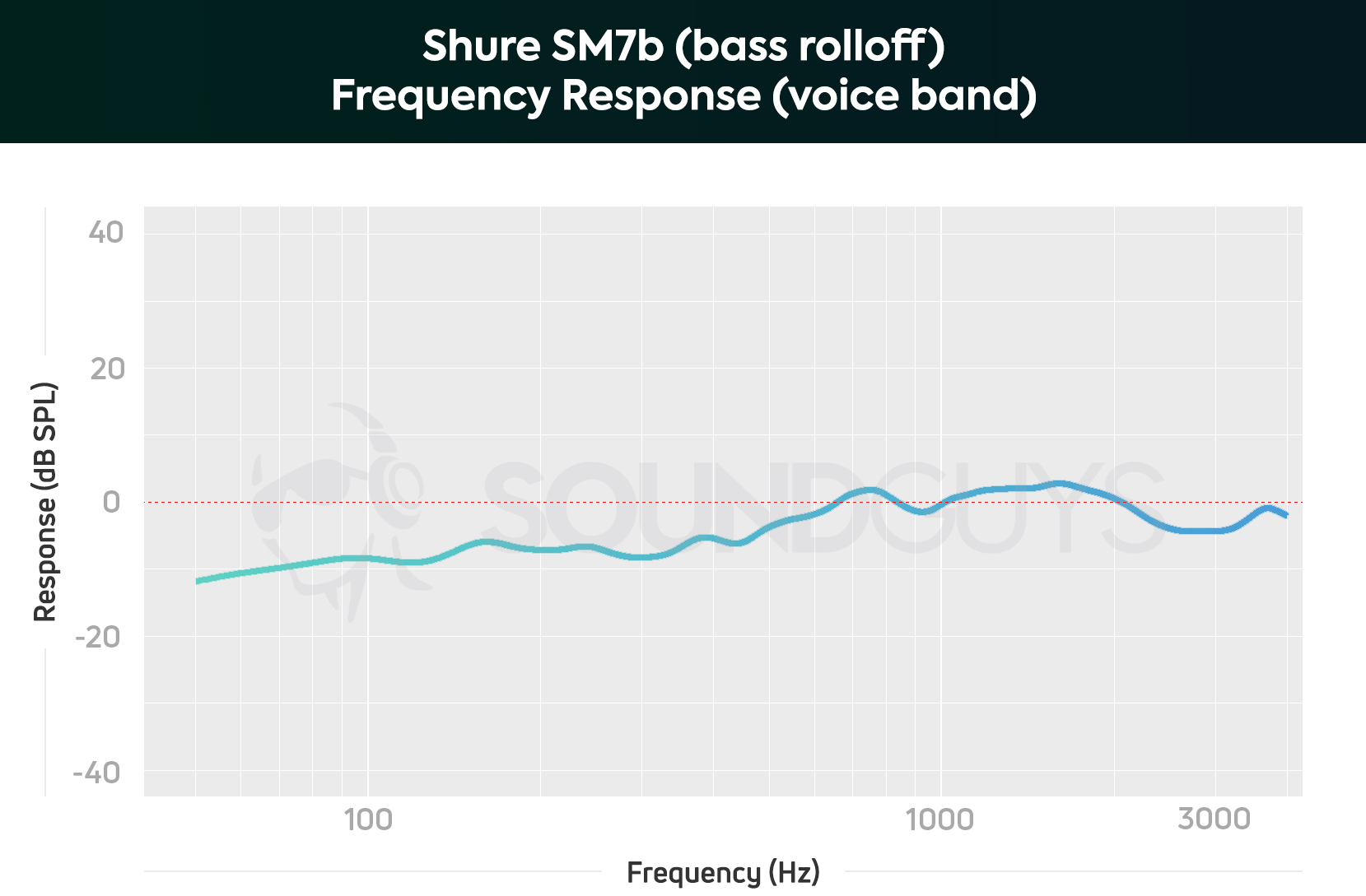 A chart depicting the Shure SM7B dynamic microphone frequency response limited to the human voice band with bass rolloff recording mode on.