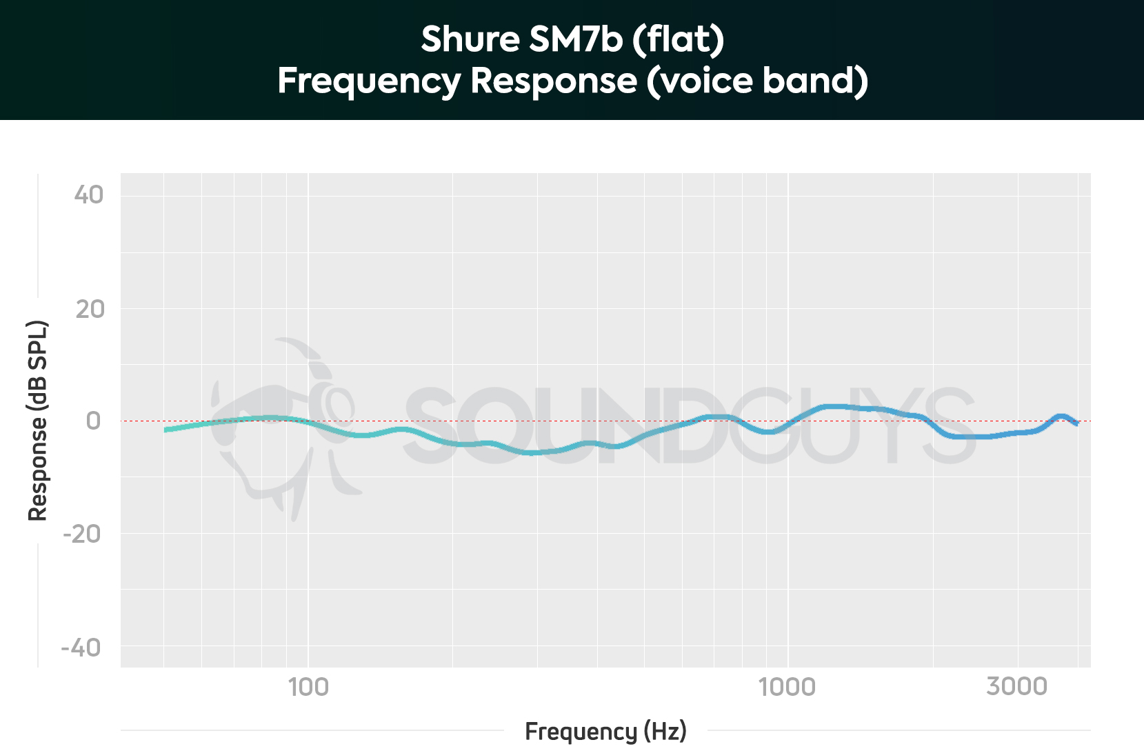 A chart depicting the Shure SM7B dynamic microphone frequency response limited to the human voice band with flat recording mode on.
