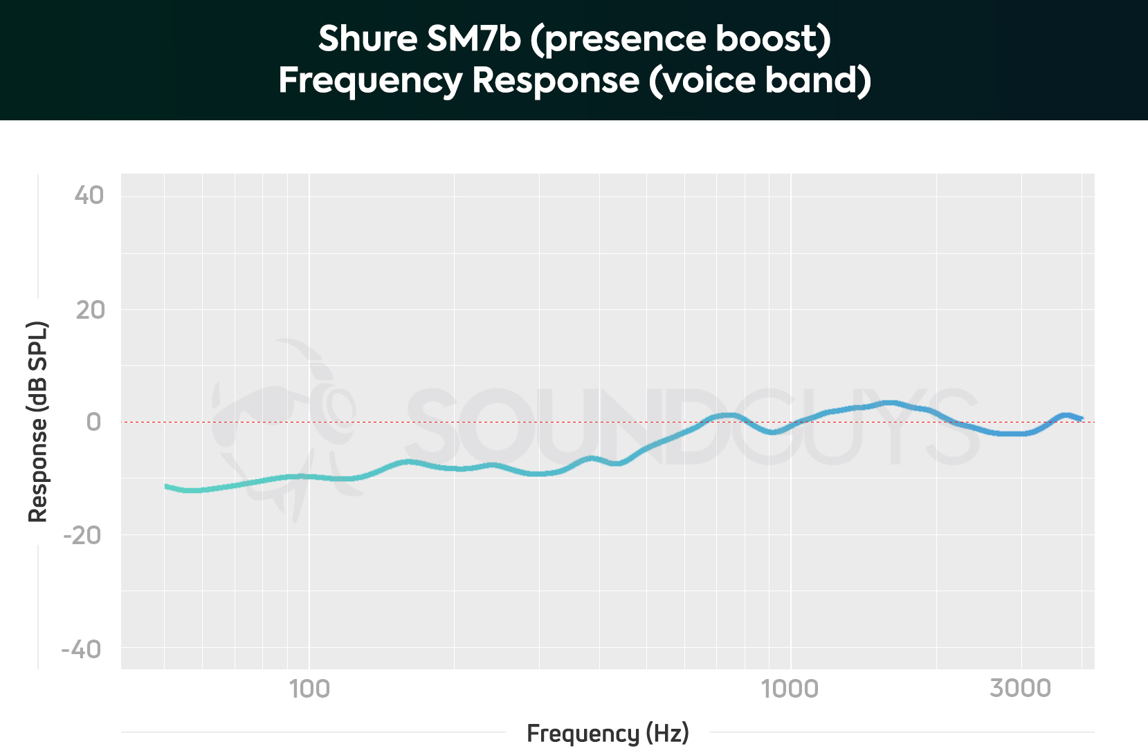 A chart depicting the Shure SM7B dynamic microphone frequency response limited to the human voice band with presence boost mode on.