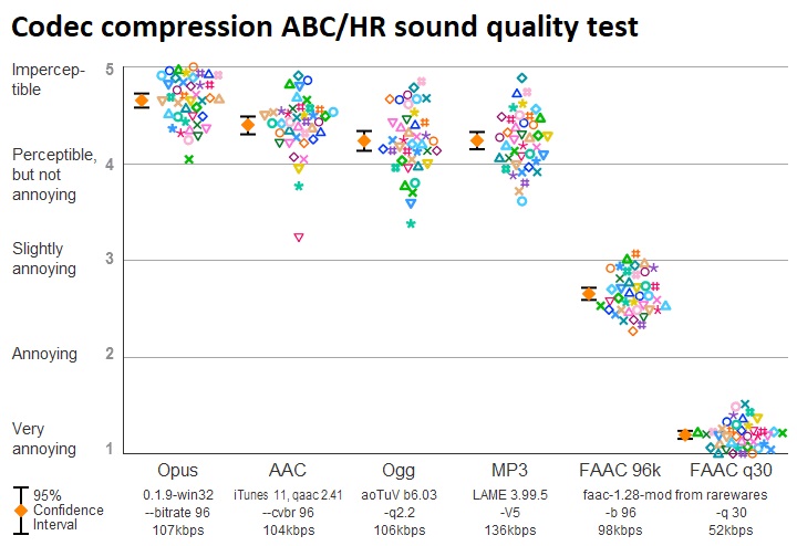 codec compression test - how audio compression works