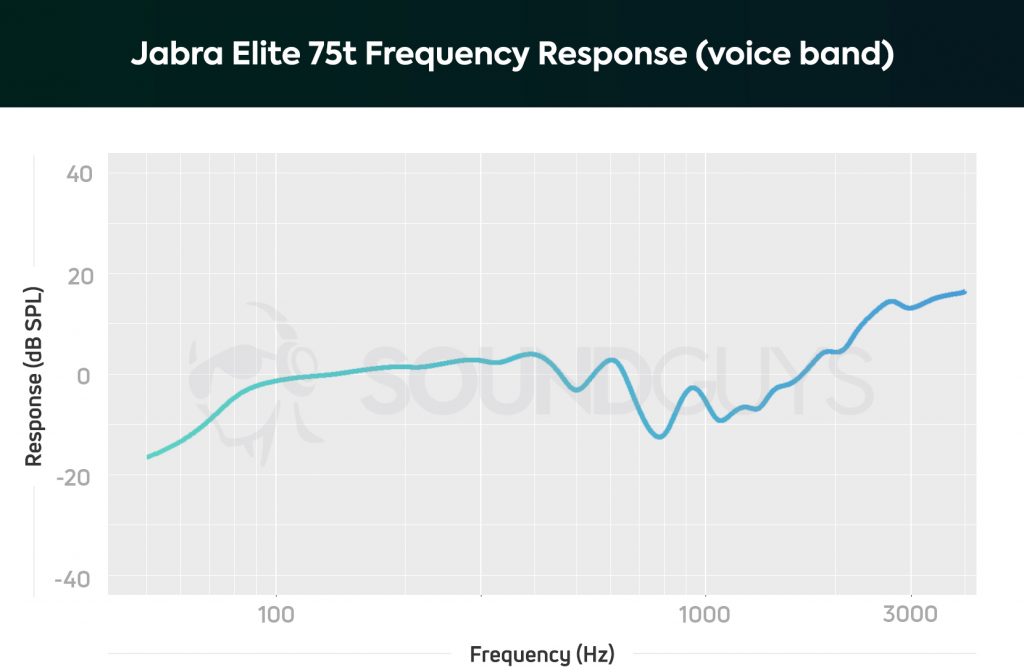 Jabra Elite 75t vocal frequency response