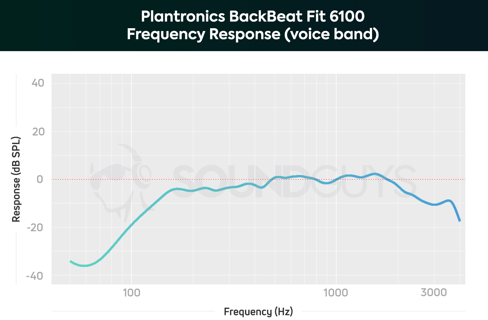 A chart depicting the Plantronics BackBeat Fit 6100 workout headphones' microphone frequency response, limited to the human voice band.