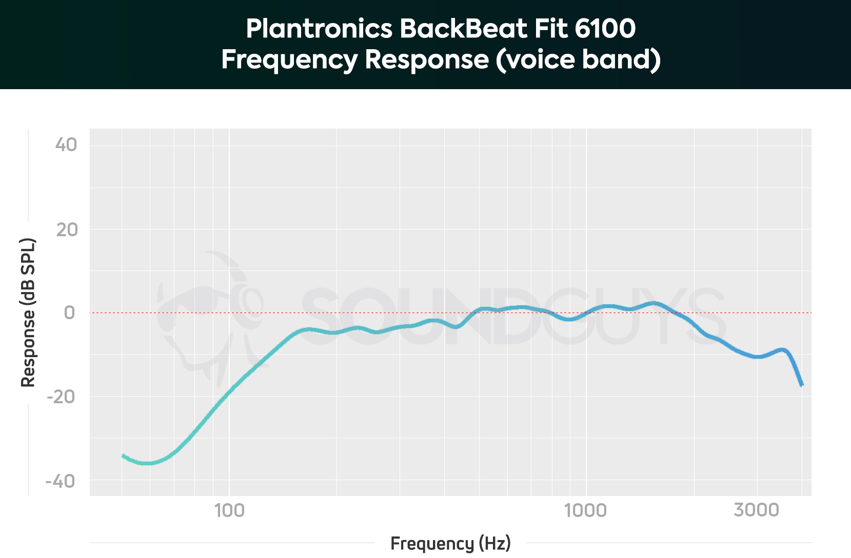 Plantronics auriculares BackBeat Fit 6100 en promoción