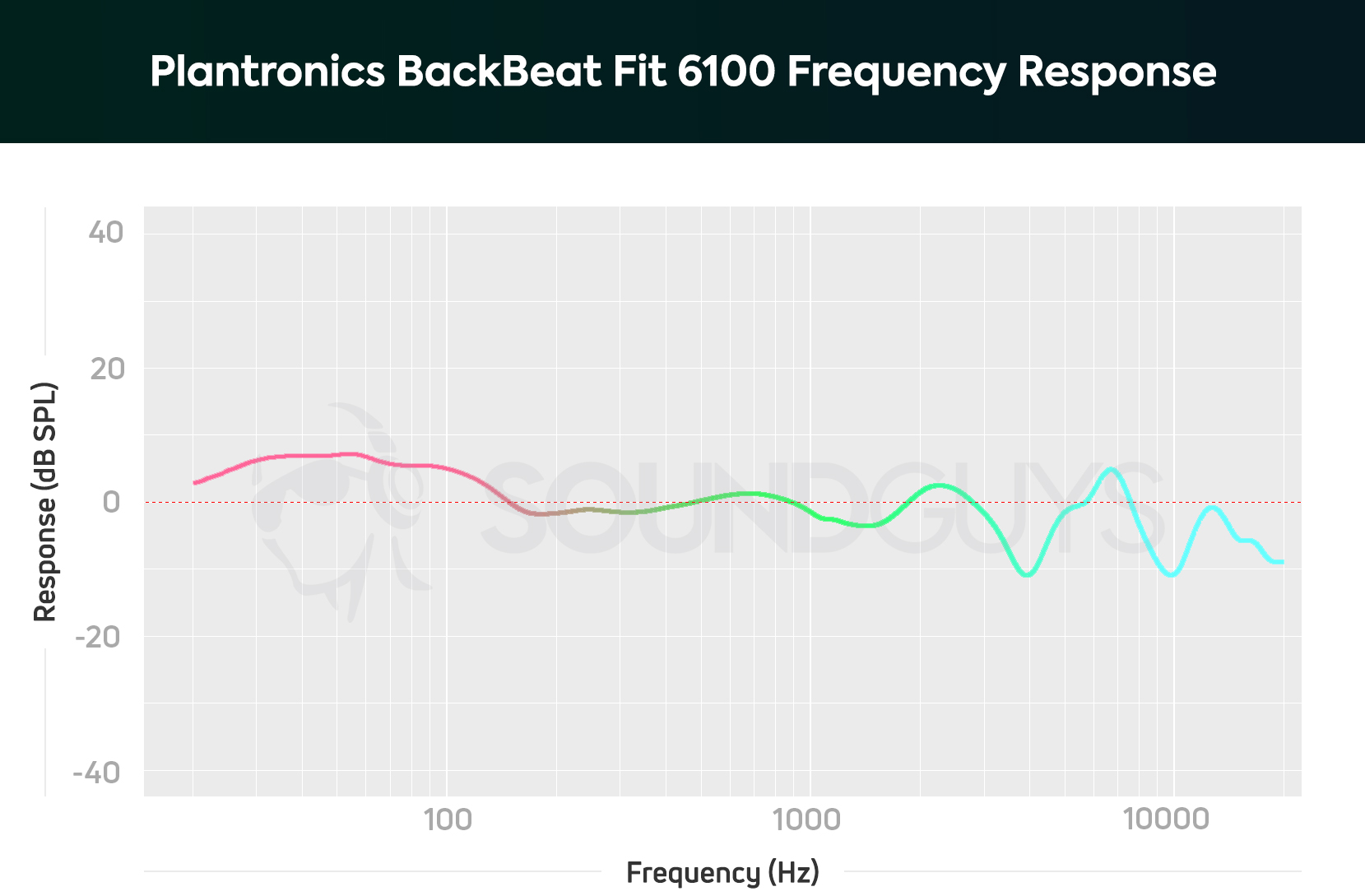 A chart depicts the Plantronics BackBeat Fit 6100 workout headphones' frequency response from the 40mm drivers.