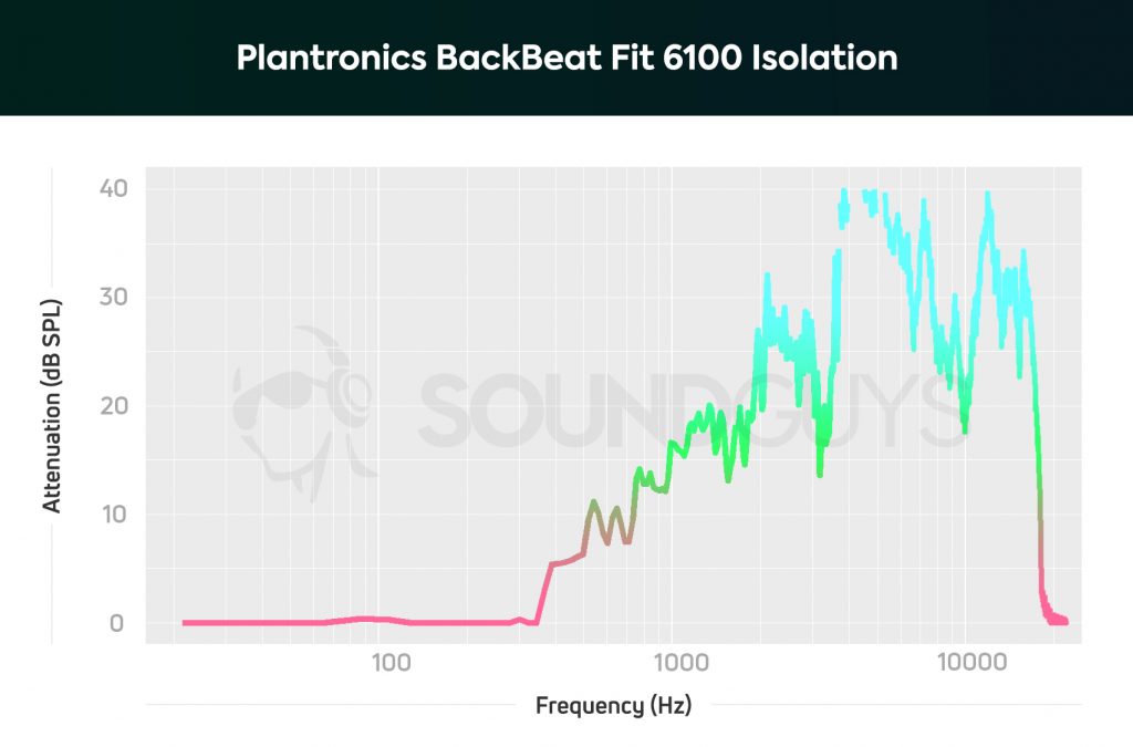 A chart depicts the Plantronics BackBeat Fit 6100 workout headphones' isolation performance.