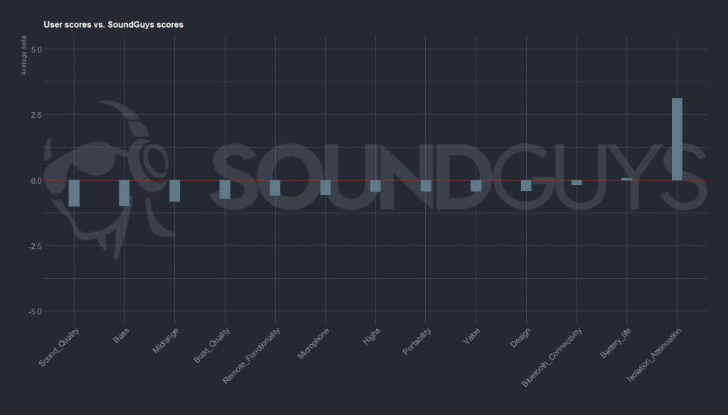 A plot showing the difference in user scores versus the SoundGuys staff scores