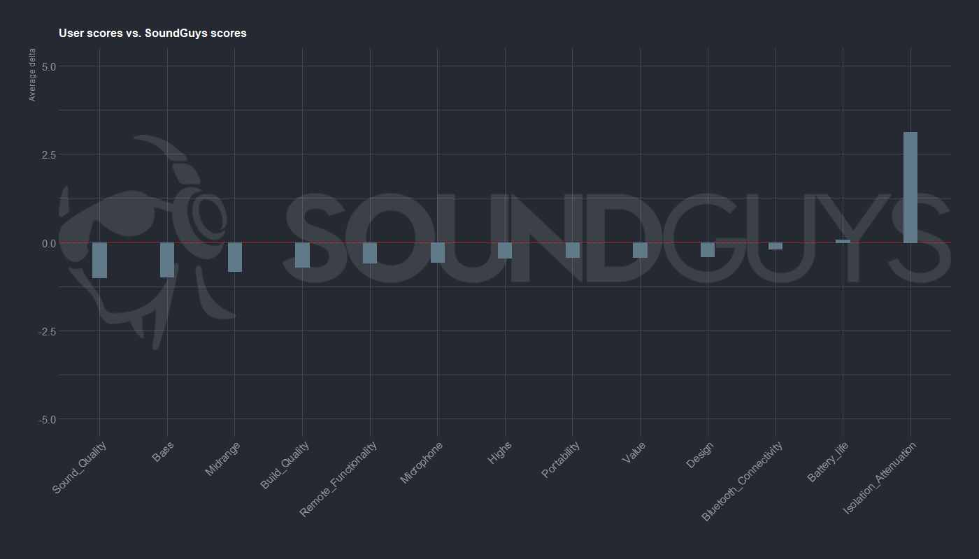 User-scores-vs-soundguys-scores-plot