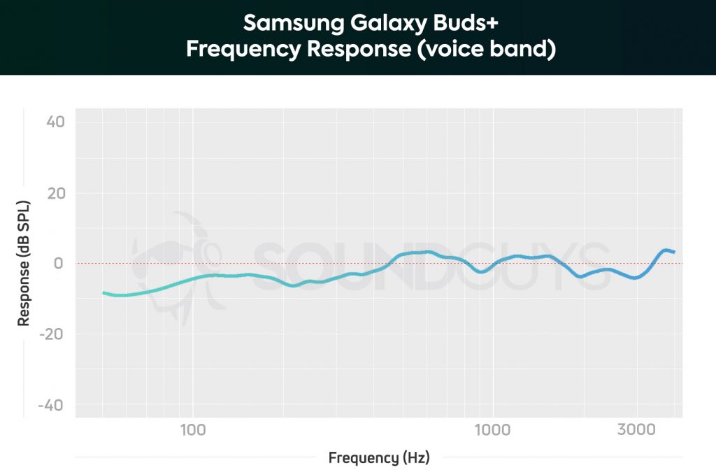 A chart depicting the Samsung Galaxy Buds Plus microphone array frequency response which lightly attenuates 20-500Hz frequencies.