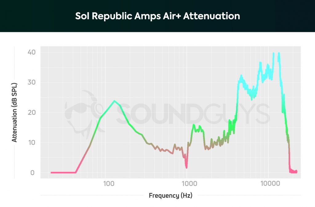 A chart depicting the Sol Republic Amps Air Plus isolation performance with noise cancelling on.