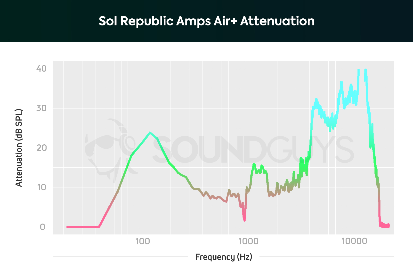A chart depicting the Sol Republic Amps Air Plus isolation performance with noise canceling on.