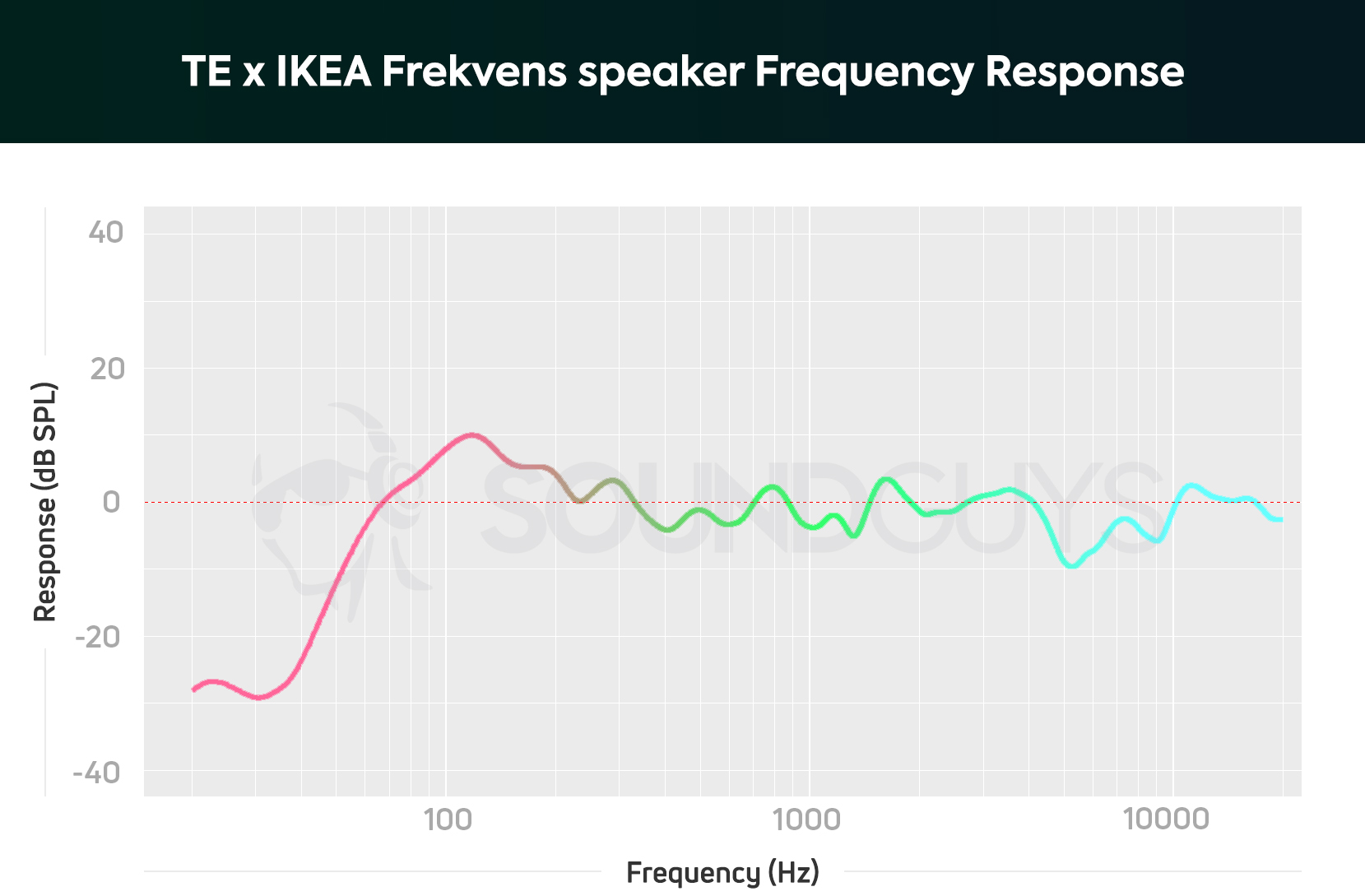 TE x IKEA Frekvens speaker Frequency Response Frequency response of the Teenage Engineering and IKEA Frekvens Bluetooth speaker