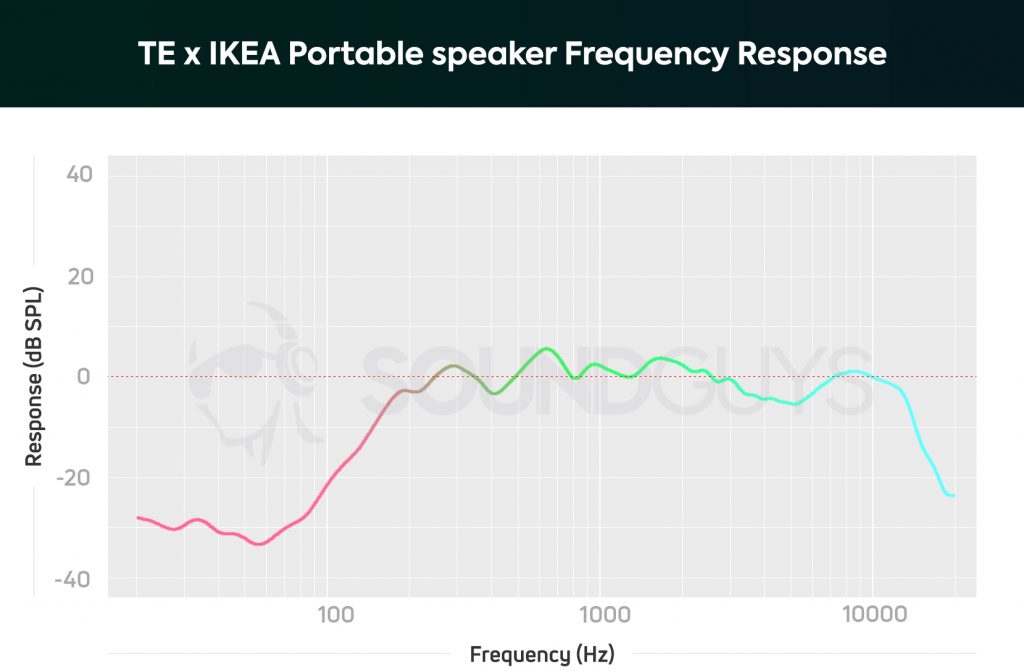 Frequency response of portable speaker by Teenage Engineering and IKEA