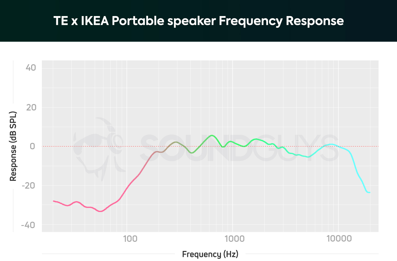 TE x IKEA Portable speaker Frequency Response Frequency response of portable speaker by Teenage Engineering and IKEA