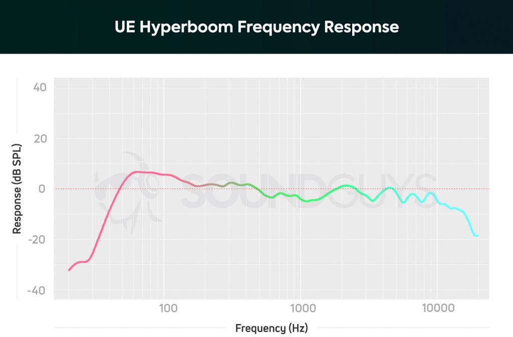 Frequency response graph of UE Hyperboom showing a slight hump around the 100Hz range.