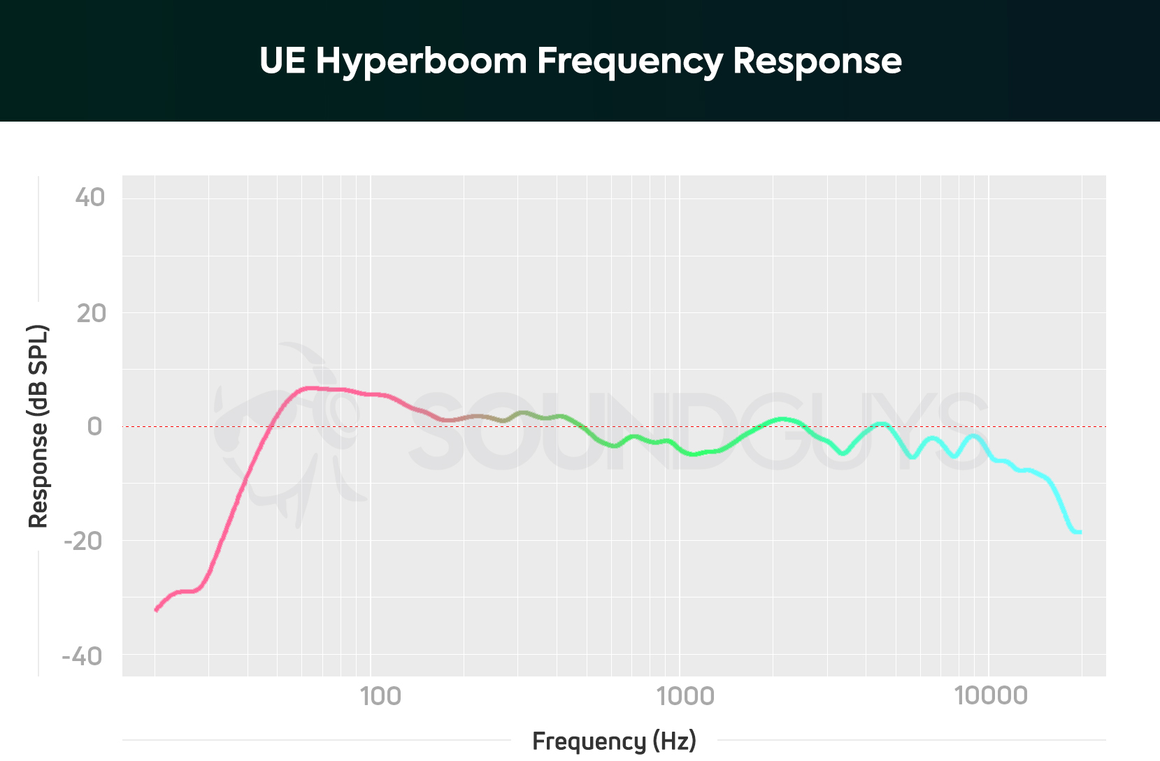 Frequency response graph of UE Hyperboom showing a slight hump around the 100Hz range.