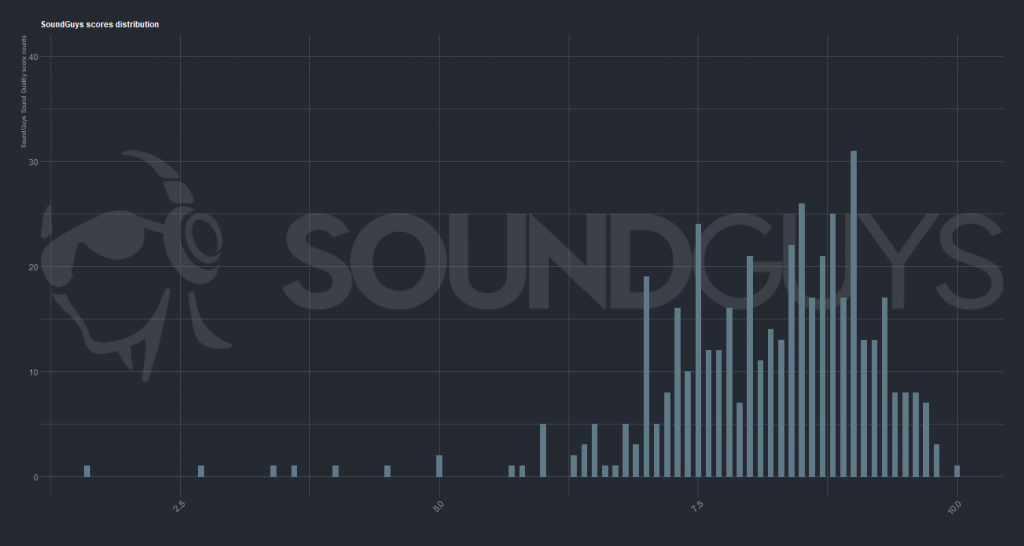 A plot showing the SoundGuys house scores for all headphones and earphones.