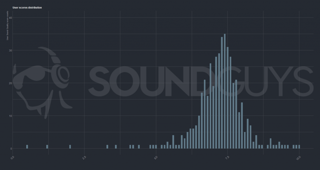 A plot showing how users scores headphones