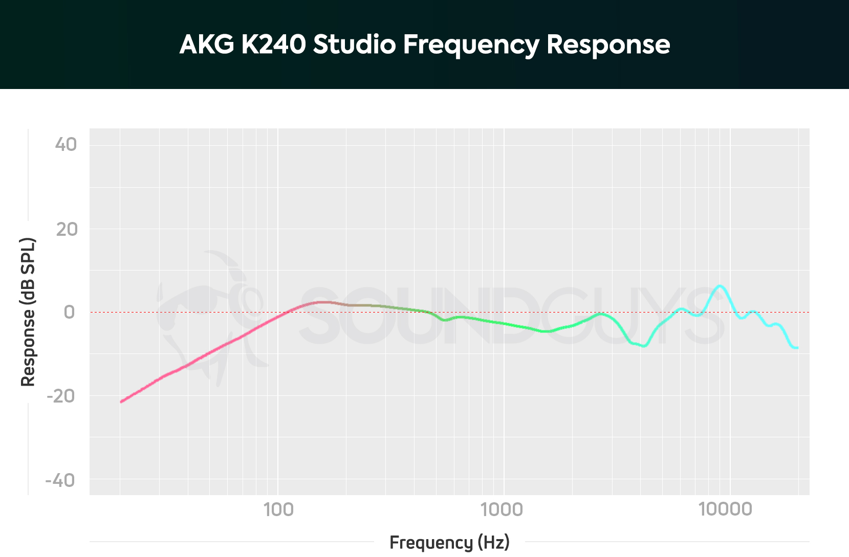 A chart depicts the AKG K240 Studio semi-open frequency response, which de-emphasizes bass notes because of the open design.
