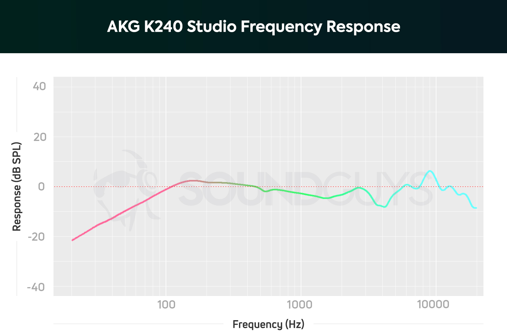 AKG K240 Studio-fr A chart depicts the AKG K240 Studio semi-open frequency response, which de-emphasizes bass notes because of the open design.