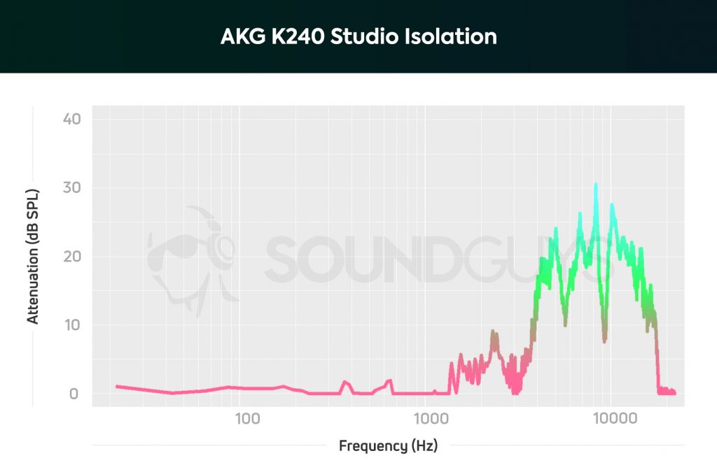 A chart depicts the AKG K240 Studio semi-open isolation performance, which isn't great due to the open design.