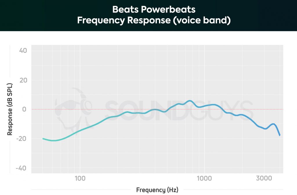 A chart depicting the Apple Beats Powerbeats frequency response of the microphone, limited to the human voice band.